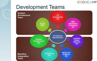 System
Architecture
Team
Baseline
Integration
Team
Compliance
Specification
CE
Connectivity
EG
HMI-
Application
Framework
EG
Location-
Based
Services
EG
Media and
Graphics
EG
Networking
EG
System
Infrastructure
EG
Korea
REG
16
Development Teams
 