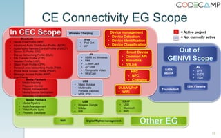 18
CE Connectivity EG Scope
Bluetooth
• Hands-Free Profile (HFP)
• Advanced Audio Distribution Profile (A2DP)
• Audio/Video Remote Control Profile (AVRCP)
• Device ID Profile (DID)
• Dial-up Networking Profile (DUN)
• File Transfer Profile (FTP)
• Headset Profile (HSP)
• Object Push Profile (OPP)
• Personal Area Networking Profile (PAN)
• Phone Book Access Profile (PBAP)
• Message Access Profile (MAP)
• Low Energy
iPod
• iPod Out
• iAP
Media Playback
• Media Pipeline
• Audio Management
• Video Audio Sync
• Phonetic Database
Device management
• Device Detection
• Device Identification
• Device Classification
AV
• HDMI inc Wireless
• MHL
• 3.5mm Jack
• AV USB
• Composite Video
• MiraCast
Thunderbolt
SATA
eSATA
AV
• DVI
• LVDS
• VGA
1394 Firewire
WiFi
DLNA/UPnP
• WiFi
NFC
• NFC
• ChargingMedia Playback
• Media Indexing
• Playback Control
• Playlist management
• Media Source Abstraction
• Metadata Enhancement
USB
• Wireless Dongle
• WiMax
• Wifi
Smart Device
• Common APi
• Mirrorlink
• IVILink
Digital Rights management
= Active project
USB
• Mass Storage
• Multimedia
Portable Devices
• MTP, PTP.
= Not currently active
TCP/IP
• USB
• Bluetooth
• WiFi
Wireless Charging
 
