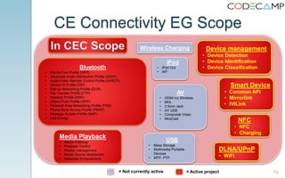 19
CE Connectivity EG Scope
= Active project= Not currently active
Bluetooth
• Hands-Free Profile (HFP)
• Advanced Audio Distribution Profile (A2DP)
• Audio/Video Remote Control Profile (AVRCP)
• Device ID Profile (DID)
• Dial-up Networking Profile (DUN)
• File Transfer Profile (FTP)
• Headset Profile (HSP)
• Object Push Profile (OPP)
• Personal Area Networking Profile (PAN)
• Phone Book Access Profile (PBAP)
• Message Access Profile (MAP)
• Low Energy
iPod
• iPod Out
• iAP
Device management
• Device Detection
• Device Identification
• Device Classification
AV
• HDMI inc Wireless
• MHL
• 3.5mm Jack
• AV USB
• Composite Video
• MiraCast
DLNA/UPnP
• WiFi
NFC
• NFC
• Charging
Media Playback
• Media Indexing
• Playback Control
• Playlist management
• Media Source Abstraction
• Metadata Enhancement
Smart Device
• Common API
• Mirrorlink
• IVILink
USB
• Mass Storage
• Multimedia Portable
Devices
• MTP, PTP.
Wireless Charging
 