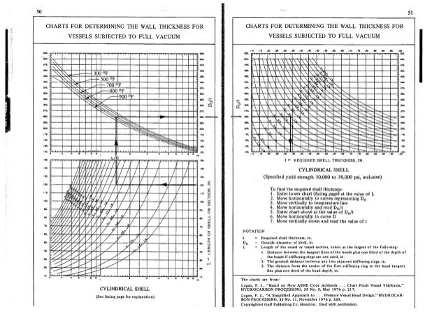 Hydrotest Blind Thickness Chart