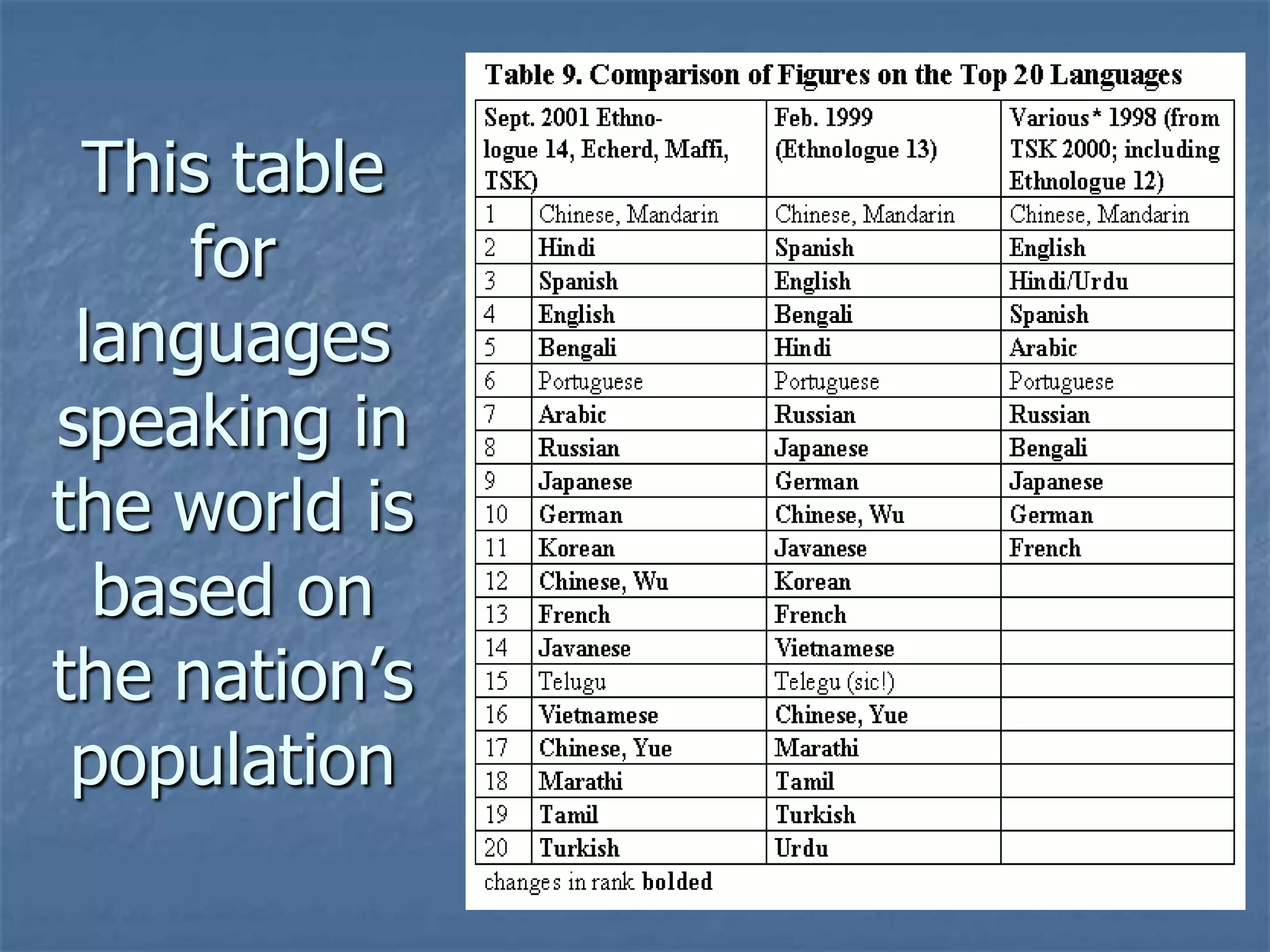 This table for languages speaking in the world is based on the nation’s population 