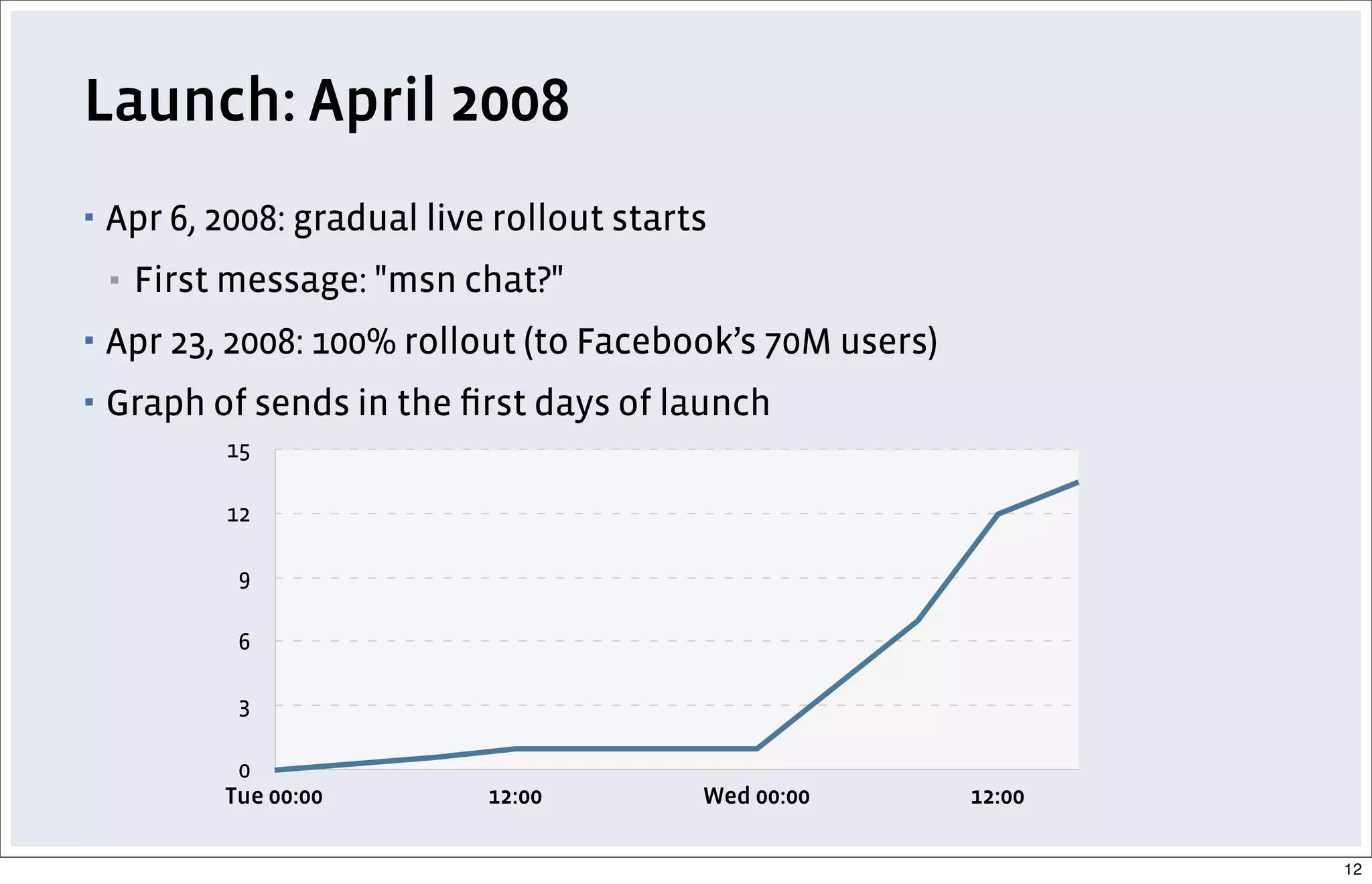 Launch: April 2008
▪ Apr 6, 2008: gradual live rollout starts
▪ First message: "msn chat?"
▪ Apr 23, 2008: 100% rollout (to Facebook’s 70M users)
▪ Graph of sends in the ﬁrst days of launch
0
3
6
9
12
15
Tue 00:00 12:00 Wed 00:00 12:00
millions of sends per hour
12
 