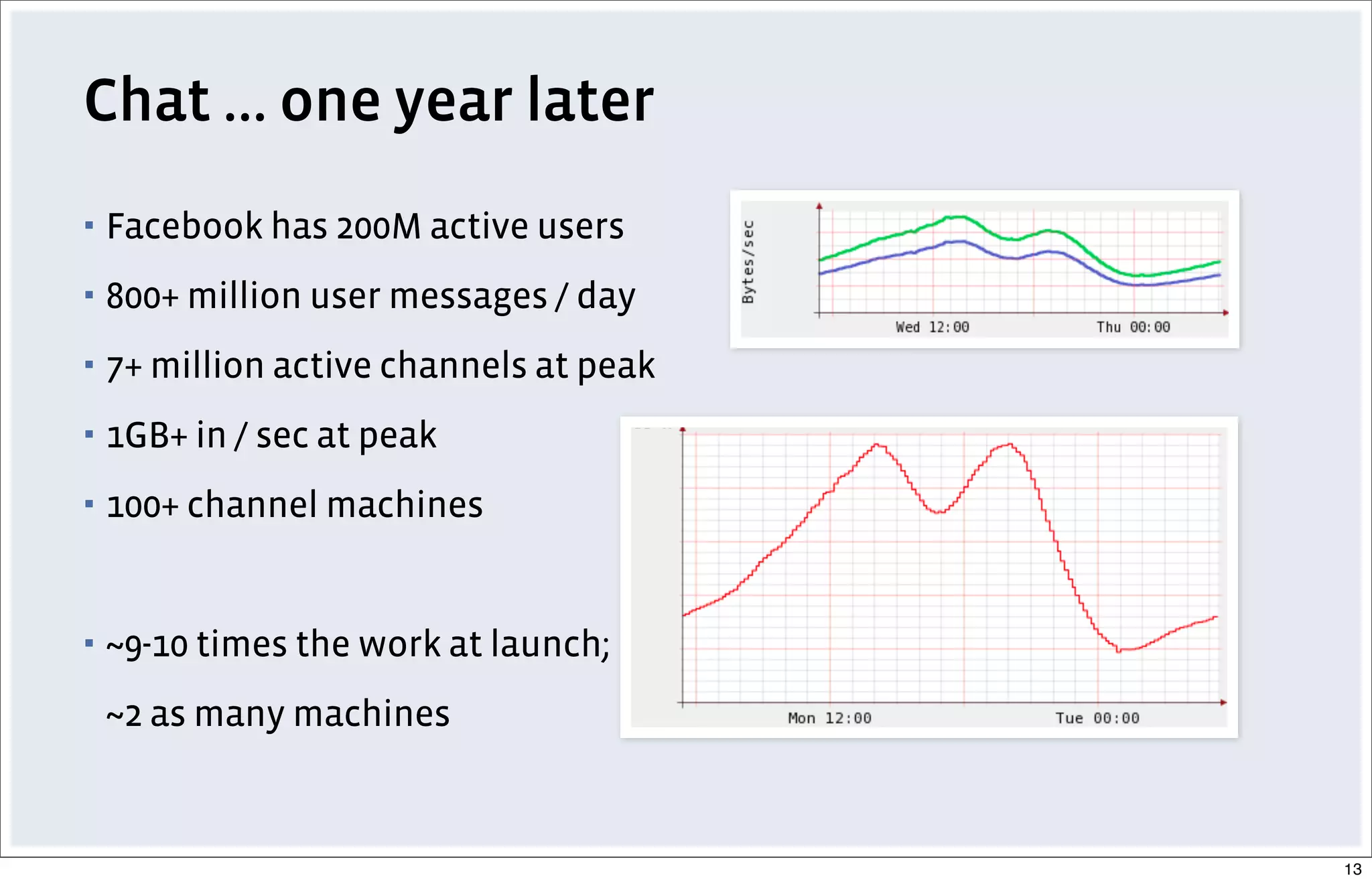Chat ... one year later
▪ Facebook has 200M active users
▪ 800+ million user messages / day
▪ 7+ million active channels at peak
▪ 1GB+ in / sec at peak
▪ 100+ channel machines
▪ ~9-10 times the work at launch;
~2 as many machines
13
 