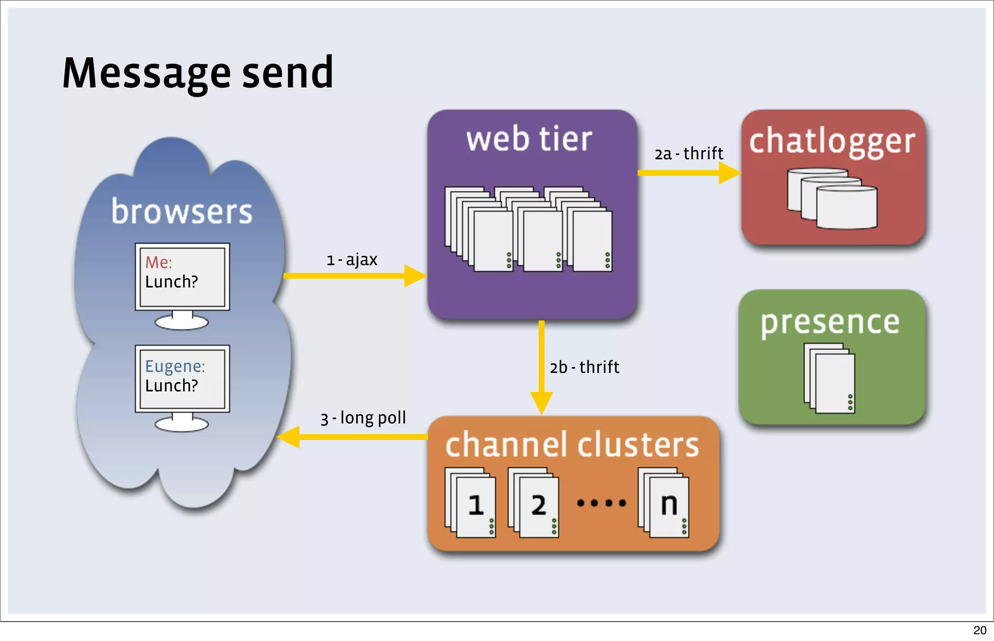 Message send
Me:
Lunch?
Eugene:
Lunch?
1 - ajax
2a - thrift
2b - thrift
3 - long poll
20
 