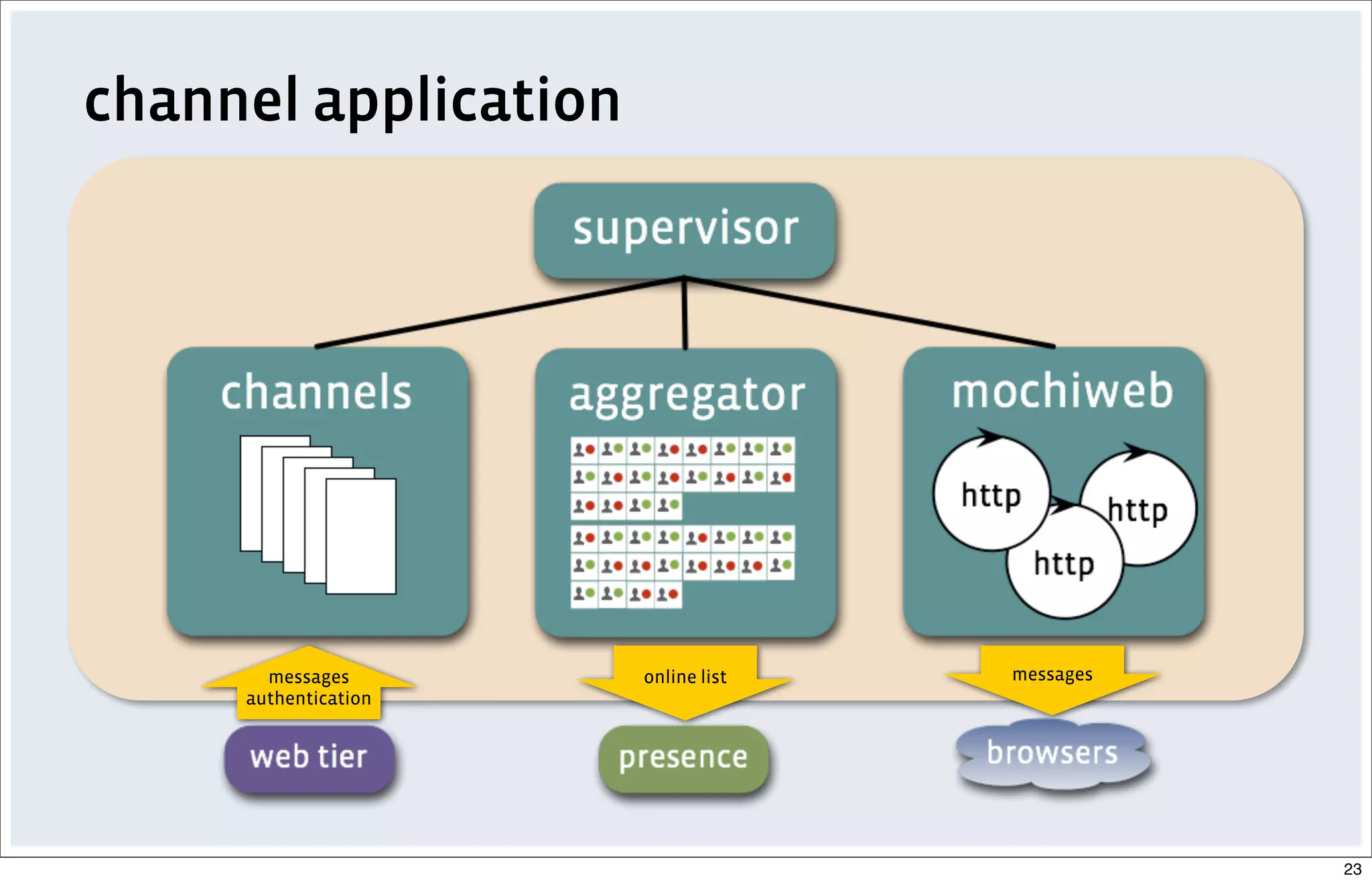 channel application
messages
authentication
online list messages
23
 