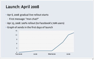Launch: April 2008
▪ Apr 6, 2008: gradual live rollout starts
▪ First message: "msn chat?"
▪ Apr 23, 2008: 100% rollout (to Facebook’s 70M users)
▪ Graph of sends in the ﬁrst days of launch
0
3
6
9
12
15
Tue 00:00 12:00 Wed 00:00 12:00
millions of sends per hour
12
 