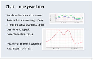 Chat ... one year later
▪ Facebook has 200M active users
▪ 800+ million user messages / day
▪ 7+ million active channels at peak
▪ 1GB+ in / sec at peak
▪ 100+ channel machines
▪ ~9-10 times the work at launch;
~2 as many machines
13
 