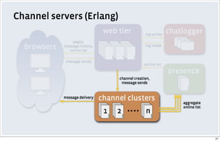 Channel servers (Erlang)
21
 