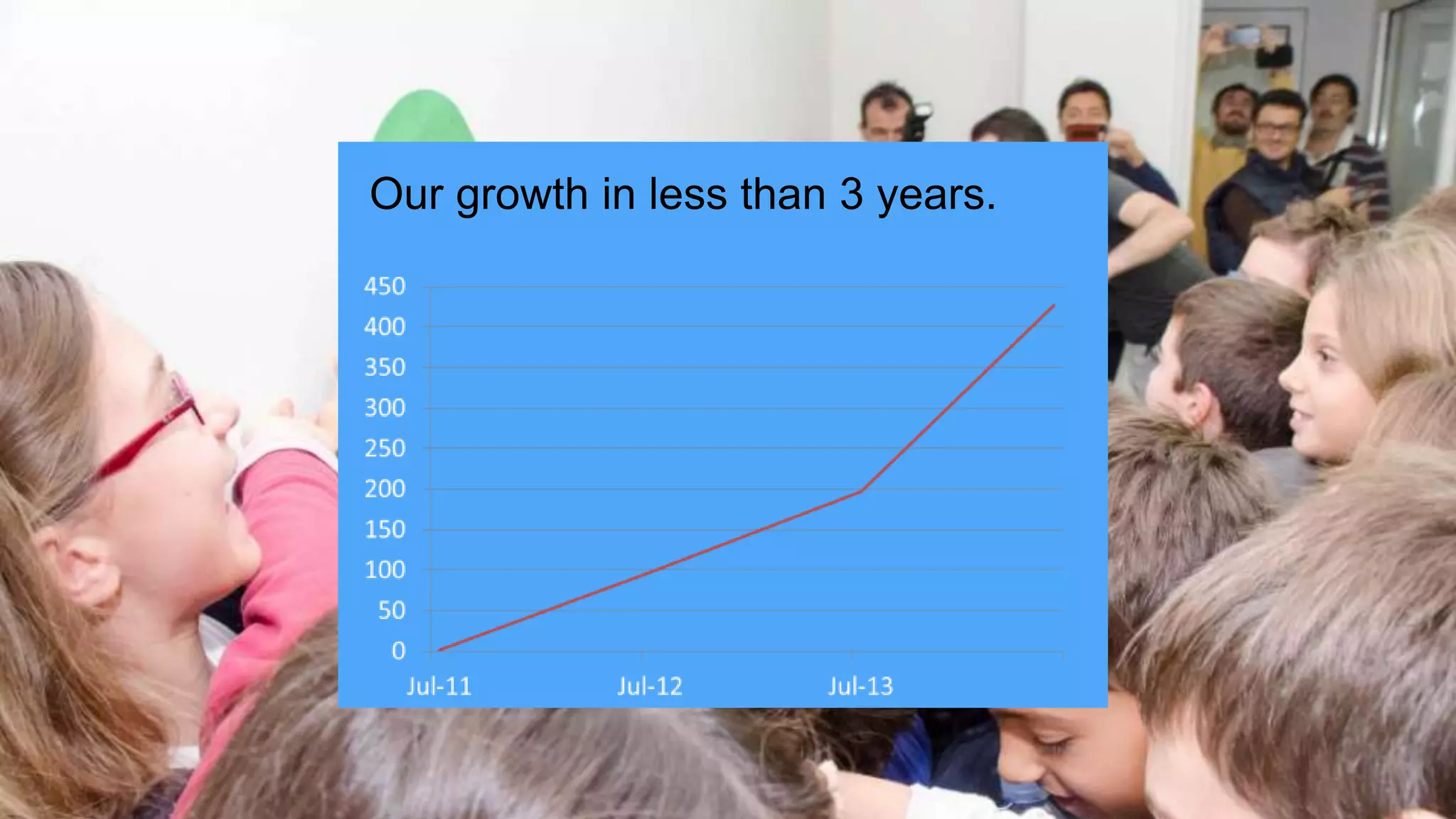 Our growth in less than 3 years.
 