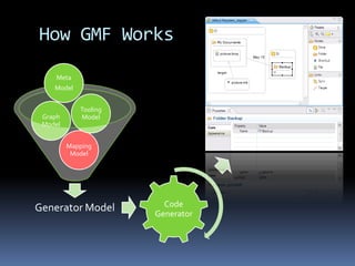 How GMF Works<br />Meta<br />Model<br />