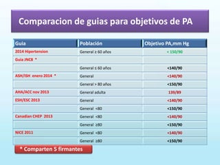 Guia Población Objetivo PA,mm Hg
2014 Hipertension General ≥ 60 años < 150/90
Guia JNC8 *
General ≤ 60 años <140/90
ASH/ISH enero 2014 * General <140/90
General > 80 años <150/90
AHA/ACC nov 2013 General adulta 139/89
ESH/ESC 2013 General <140/90
General <80 <150/90
Canadian CHEP 2013 General <80 <140/90
General ≥80 <150/90
NICE 2011 General <80 <140/90
General ≥80 <150/90
Comparacion de guias para objetivos de PA
* Comparten 5 firmantes
 