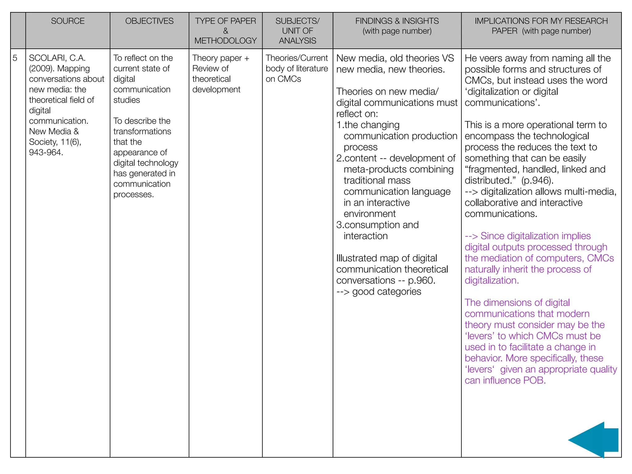 SOURCE              OBJECTIVES        TYPE OF PAPER      SUBJECTS/         FINDINGS & INSIGHTS         IMPLICATIONS FOR MY RESEARCH
                                                     &              UNIT OF           (with page number)            PAPER (with page number)
                                               METHODOLOGY         ANALYSIS

5   SCOLARI, C.A.         To reﬂect on the     Theory paper +   Theories/Current New media, old theories VS He veers away from naming all the
    (2009). Mapping       current state of     Review of        body of literature new media, new theories. possible forms and structures of
    conversations about   digital              theoretical      on CMCs                                     CMCs, but instead uses the word
    new media: the        communication        development                      Theories on new media/      ‘digitalization or digital
    theoretical ﬁeld of   studies                                               digital communications must communications’.
    digital                                                                     reﬂect on:
    communication.        To describe the                                       1.the changing              This is a more operational term to
    New Media &           transformations
                                                                                   communication production encompass the technological
    Society, 11(6),       that the
                                                                                   process                  process the reduces the text to
    943-964.              appearance of
                          digital technology                                    2.content -- development of something that can be easily
                          has generated in                                         meta-products combining “fragmented, handled, linked and
                          communication                                            traditional mass         distributed.” (p.946).
                          processes.                                               communication language --> digitalization allows multi-media,
                                                                                   in an interactive        collaborative and interactive
                                                                                   environment              communications.
                                                                                3.consumption and
                                                                                   interaction              --> Since digitalization implies
                                                                                                            digital outputs processed through
                                                                                Illustrated map of digital  the mediation of computers, CMCs
                                                                                communication theoretical   naturally inherit the process of
                                                                                conversations -- p.960.     digitalization.
                                                                                --> good categories
                                                                                                            The dimensions of digital
                                                                                                            communications that modern
                                                                                                            theory must consider may be the
                                                                                                            ‘levers’ to which CMCs must be
                                                                                                            used in to facilitate a change in
                                                                                                            behavior. More speciﬁcally, these
                                                                                                            ‘levers‘ given an appropriate quality
                                                                                                            can inﬂuence POB.
 