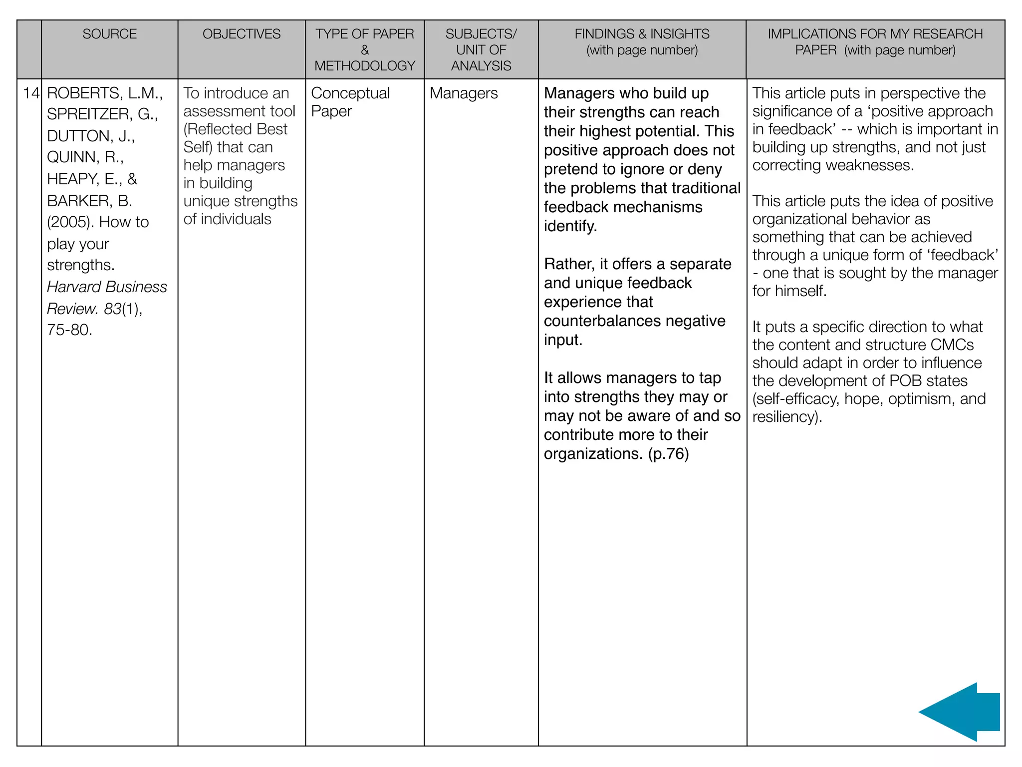 SOURCE           OBJECTIVES    TYPE OF PAPER    SUBJECTS/       FINDINGS & INSIGHTS           IMPLICATIONS FOR MY RESEARCH
                                            &            UNIT OF         (with page number)              PAPER (with page number)
                                      METHODOLOGY       ANALYSIS

14 ROBERTS, L.M.,     To introduce an Conceptual      Managers     Managers who build up           This article puts in perspective the
   SPREITZER, G.,     assessment tool Paper                        their strengths can reach       signiﬁcance of a ‘positive approach
   DUTTON, J.,        (Reﬂected Best                               their highest potential. This   in feedback’ -- which is important in
                      Self) that can                               positive approach does not      building up strengths, and not just
   QUINN, R.,         help managers                                pretend to ignore or deny       correcting weaknesses.
   HEAPY, E., &       in building                                  the problems that traditional
   BARKER, B.         unique strengths                             feedback mechanisms             This article puts the idea of positive
   (2005). How to     of individuals                               identify.                       organizational behavior as
   play your                                                                                       something that can be achieved
                                                                                                   through a unique form of ‘feedback’
   strengths.                                                      Rather, it offers a separate
                                                                                                   - one that is sought by the manager
   Harvard Business                                                and unique feedback             for himself.
   Review. 83(1),                                                  experience that
                                                                   counterbalances negative   It puts a speciﬁc direction to what
   75-80.
                                                                   input.                     the content and structure CMCs
                                                                                              should adapt in order to inﬂuence
                                                                   It allows managers to tap  the development of POB states
                                                                   into strengths they may or (self-efﬁcacy, hope, optimism, and
                                                                   may not be aware of and so resiliency).
                                                                   contribute more to their
                                                                   organizations. (p.76)
 