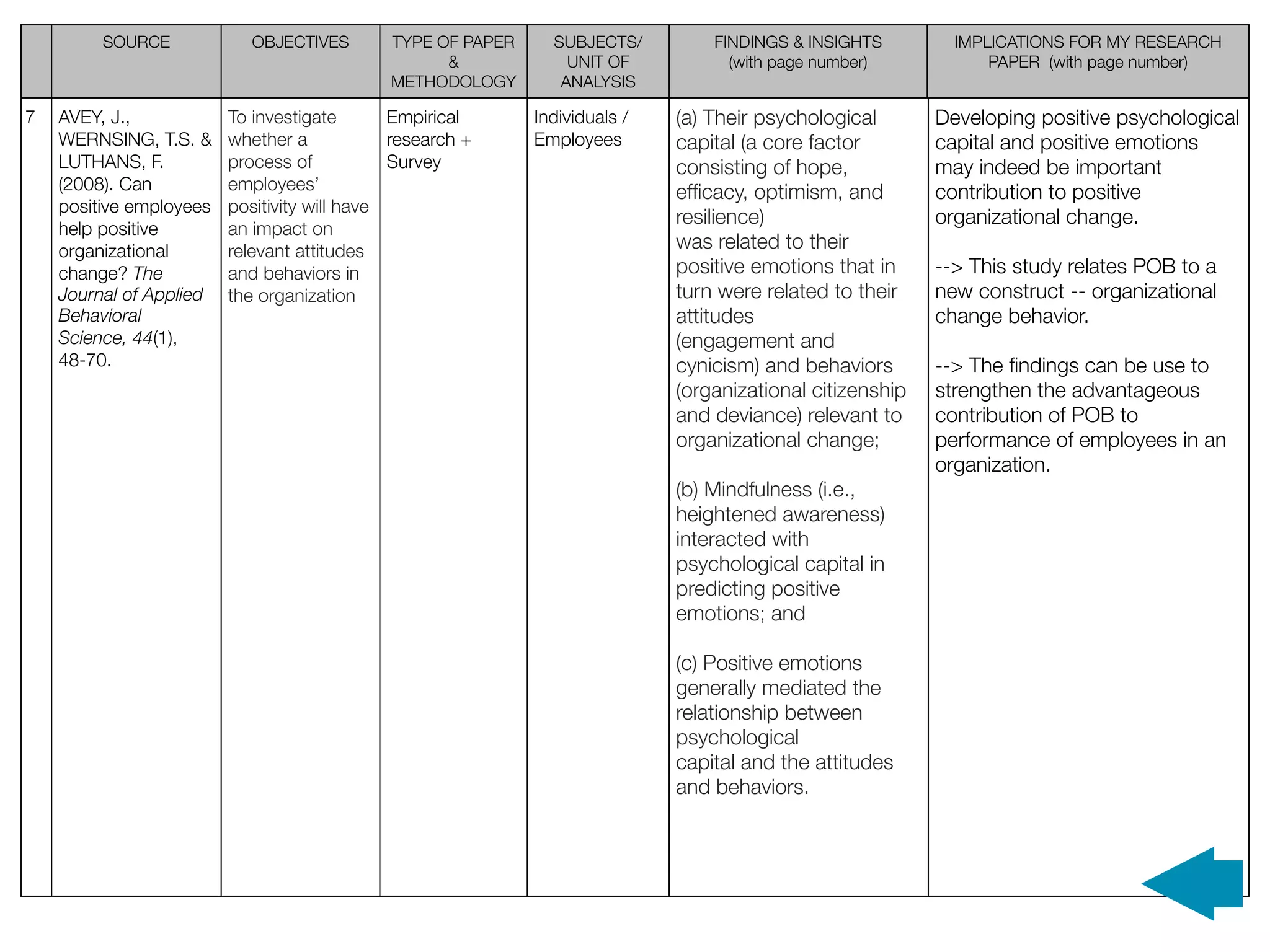 SOURCE             OBJECTIVES       TYPE OF PAPER     SUBJECTS/         FINDINGS & INSIGHTS         IMPLICATIONS FOR MY RESEARCH
                                                   &             UNIT OF           (with page number)            PAPER (with page number)
                                             METHODOLOGY        ANALYSIS

7   AVEY, J.,            To investigate       Empirical      Individuals /   (a) Their psychological       Developing positive psychological
    WERNSING, T.S. &     whether a            research +     Employees       capital (a core factor        capital and positive emotions
    LUTHANS, F.          process of           Survey                         consisting of hope,           may indeed be important
    (2008). Can          employees’                                          efﬁcacy, optimism, and        contribution to positive
    positive employees   positivity will have
                                                                             resilience)                   organizational change.
    help positive        an impact on
    organizational       relevant attitudes                                  was related to their
    change? The          and behaviors in                                    positive emotions that in     --> This study relates POB to a
    Journal of Applied   the organization                                    turn were related to their    new construct -- organizational
    Behavioral                                                               attitudes                     change behavior.
    Science, 44(1),                                                          (engagement and
    48-70.                                                                   cynicism) and behaviors       --> The ﬁndings can be use to
                                                                             (organizational citizenship   strengthen the advantageous
                                                                             and deviance) relevant to     contribution of POB to
                                                                             organizational change;        performance of employees in an
                                                                                                           organization.
                                                                             (b) Mindfulness (i.e.,
                                                                             heightened awareness)
                                                                             interacted with
                                                                             psychological capital in
                                                                             predicting positive
                                                                             emotions; and

                                                                             (c) Positive emotions
                                                                             generally mediated the
                                                                             relationship between
                                                                             psychological
                                                                             capital and the attitudes
                                                                             and behaviors.
 