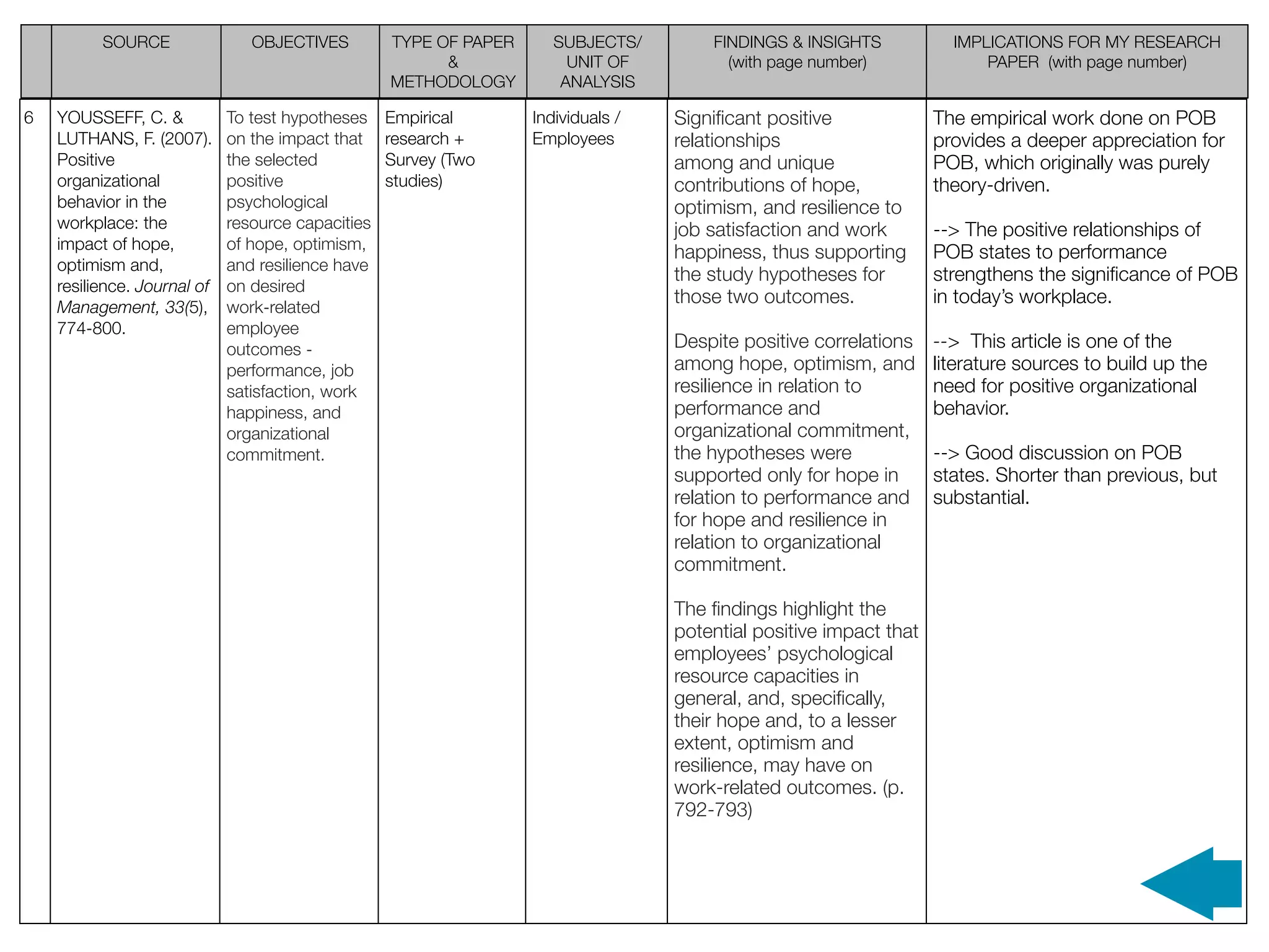 SOURCE                OBJECTIVES         TYPE OF PAPER      SUBJECTS/        FINDINGS & INSIGHTS            IMPLICATIONS FOR MY RESEARCH
                                                         &              UNIT OF          (with page number)               PAPER (with page number)
                                                   METHODOLOGY         ANALYSIS

6   YOUSSEFF, C. &           To test hypotheses    Empirical       Individuals /   Signiﬁcant positive              The empirical work done on POB
    LUTHANS, F. (2007).      on the impact that    research +      Employees       relationships                    provides a deeper appreciation for
    Positive                 the selected          Survey (Two                     among and unique                 POB, which originally was purely
    organizational           positive              studies)                        contributions of hope,           theory-driven.
    behavior in the          psychological                                         optimism, and resilience to
    workplace: the           resource capacities                                   job satisfaction and work        --> The positive relationships of
    impact of hope,          of hope, optimism,                                    happiness, thus supporting       POB states to performance
    optimism and,            and resilience have
                                                                                   the study hypotheses for         strengthens the signiﬁcance of POB
    resilience. Journal of   on desired
                                                                                   those two outcomes.              in today’s workplace.
    Management, 33(5),       work-related
    774-800.                 employee
                             outcomes -                                            Despite positive correlations    --> This article is one of the
                             performance, job                                      among hope, optimism, and        literature sources to build up the
                             satisfaction, work                                    resilience in relation to        need for positive organizational
                             happiness, and                                        performance and                  behavior.
                             organizational                                        organizational commitment,
                             commitment.                                           the hypotheses were              --> Good discussion on POB
                                                                                   supported only for hope in       states. Shorter than previous, but
                                                                                   relation to performance and      substantial.
                                                                                   for hope and resilience in
                                                                                   relation to organizational
                                                                                   commitment.

                                                                                   The ﬁndings highlight the
                                                                                   potential positive impact that
                                                                                   employees’ psychological
                                                                                   resource capacities in
                                                                                   general, and, speciﬁcally,
                                                                                   their hope and, to a lesser
                                                                                   extent, optimism and
                                                                                   resilience, may have on
                                                                                   work-related outcomes. (p.
                                                                                   792-793)
 