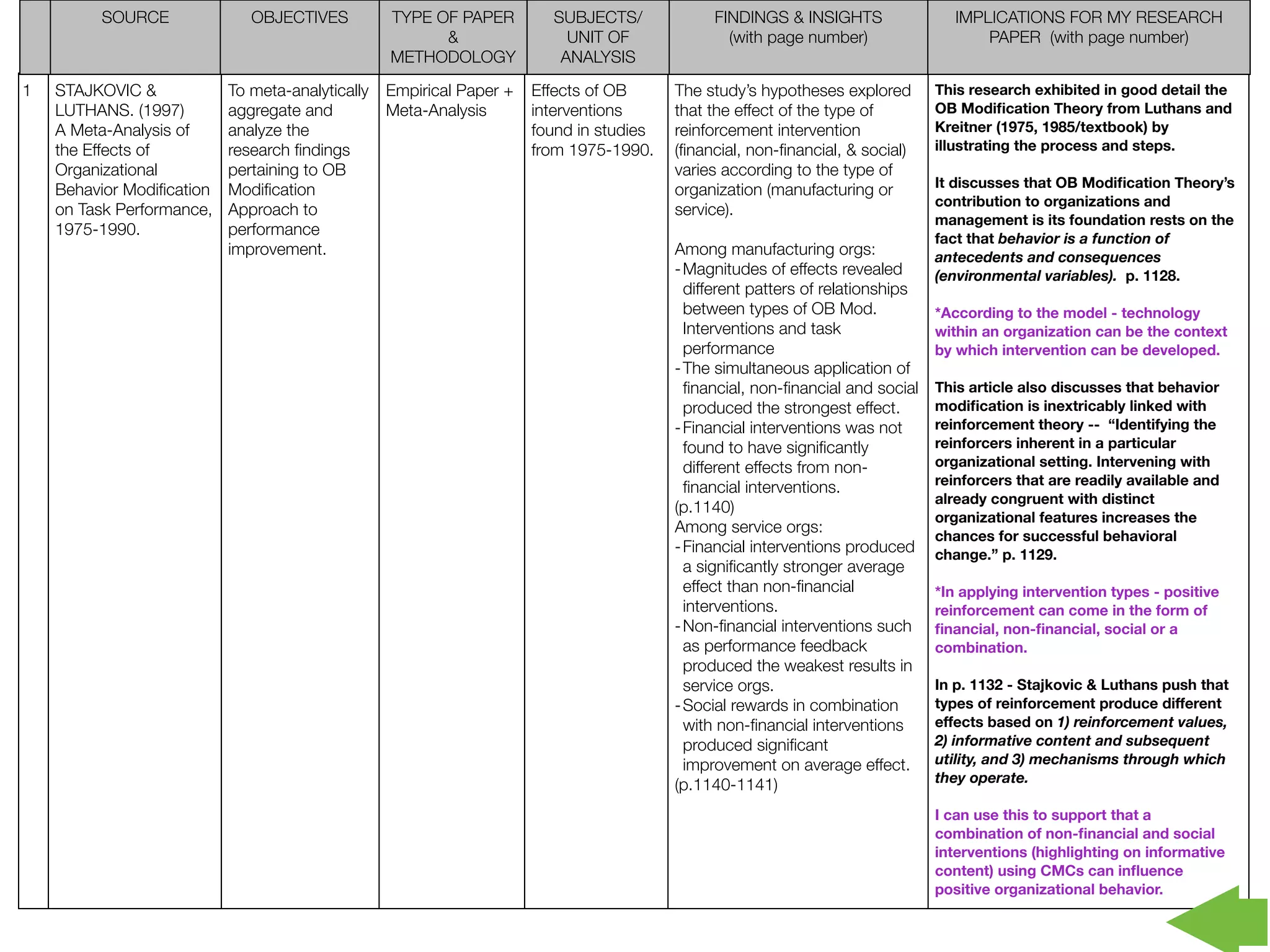 SOURCE               OBJECTIVES          TYPE OF PAPER         SUBJECTS/             FINDINGS & INSIGHTS                 IMPLICATIONS FOR MY RESEARCH
                                                        &                 UNIT OF               (with page number)                    PAPER (with page number)
                                                  METHODOLOGY            ANALYSIS

1   STAJKOVIC &            To meta-analytically   Empirical Paper +   Effects of OB      The study’s hypotheses explored        This research exhibited in good detail the
    LUTHANS. (1997)        aggregate and          Meta-Analysis       interventions      that the effect of the type of         OB Modiﬁcation Theory from Luthans and
    A Meta-Analysis of     analyze the                                found in studies   reinforcement intervention             Kreitner (1975, 1985/textbook) by
    the Effects of         research ﬁndings                           from 1975-1990.    (ﬁnancial, non-ﬁnancial, & social)     illustrating the process and steps.
    Organizational         pertaining to OB                                              varies according to the type of
                                                                                                                                It discusses that OB Modiﬁcation Theory’s
    Behavior Modiﬁcation   Modiﬁcation                                                   organization (manufacturing or
                                                                                                                                contribution to organizations and
    on Task Performance,   Approach to                                                   service).
                                                                                                                                management is its foundation rests on the
    1975-1990.             performance
                                                                                                                                fact that behavior is a function of
                           improvement.                                                  Among manufacturing orgs:              antecedents and consequences
                                                                                         - Magnitudes of effects revealed       (environmental variables). p. 1128.
                                                                                           different patters of relationships
                                                                                           between types of OB Mod.             *According to the model - technology
                                                                                           Interventions and task               within an organization can be the context
                                                                                           performance                          by which intervention can be developed.
                                                                                         - The simultaneous application of
                                                                                           ﬁnancial, non-ﬁnancial and social    This article also discusses that behavior
                                                                                           produced the strongest effect.       modiﬁcation is inextricably linked with
                                                                                         - Financial interventions was not      reinforcement theory -- “Identifying the
                                                                                           found to have signiﬁcantly           reinforcers inherent in a particular
                                                                                           different effects from non-          organizational setting. Intervening with
                                                                                                                                reinforcers that are readily available and
                                                                                           ﬁnancial interventions.
                                                                                                                                already congruent with distinct
                                                                                         (p.1140)
                                                                                                                                organizational features increases the
                                                                                         Among service orgs:
                                                                                                                                chances for successful behavioral
                                                                                         - Financial interventions produced     change.” p. 1129.
                                                                                           a signiﬁcantly stronger average
                                                                                           effect than non-ﬁnancial             *In applying intervention types - positive
                                                                                           interventions.                       reinforcement can come in the form of
                                                                                         - Non-ﬁnancial interventions such      ﬁnancial, non-ﬁnancial, social or a
                                                                                           as performance feedback              combination.
                                                                                           produced the weakest results in
                                                                                           service orgs.                        In p. 1132 - Stajkovic & Luthans push that
                                                                                         - Social rewards in combination        types of reinforcement produce different
                                                                                           with non-ﬁnancial interventions      effects based on 1) reinforcement values,
                                                                                           produced signiﬁcant                  2) informative content and subsequent
                                                                                           improvement on average effect.       utility, and 3) mechanisms through which
                                                                                                                                they operate.
                                                                                         (p.1140-1141)
                                                                                                                                I can use this to support that a
                                                                                                                                combination of non-ﬁnancial and social
                                                                                                                                interventions (highlighting on informative
                                                                                                                                content) using CMCs can inﬂuence
                                                                                                                                positive organizational behavior.
 