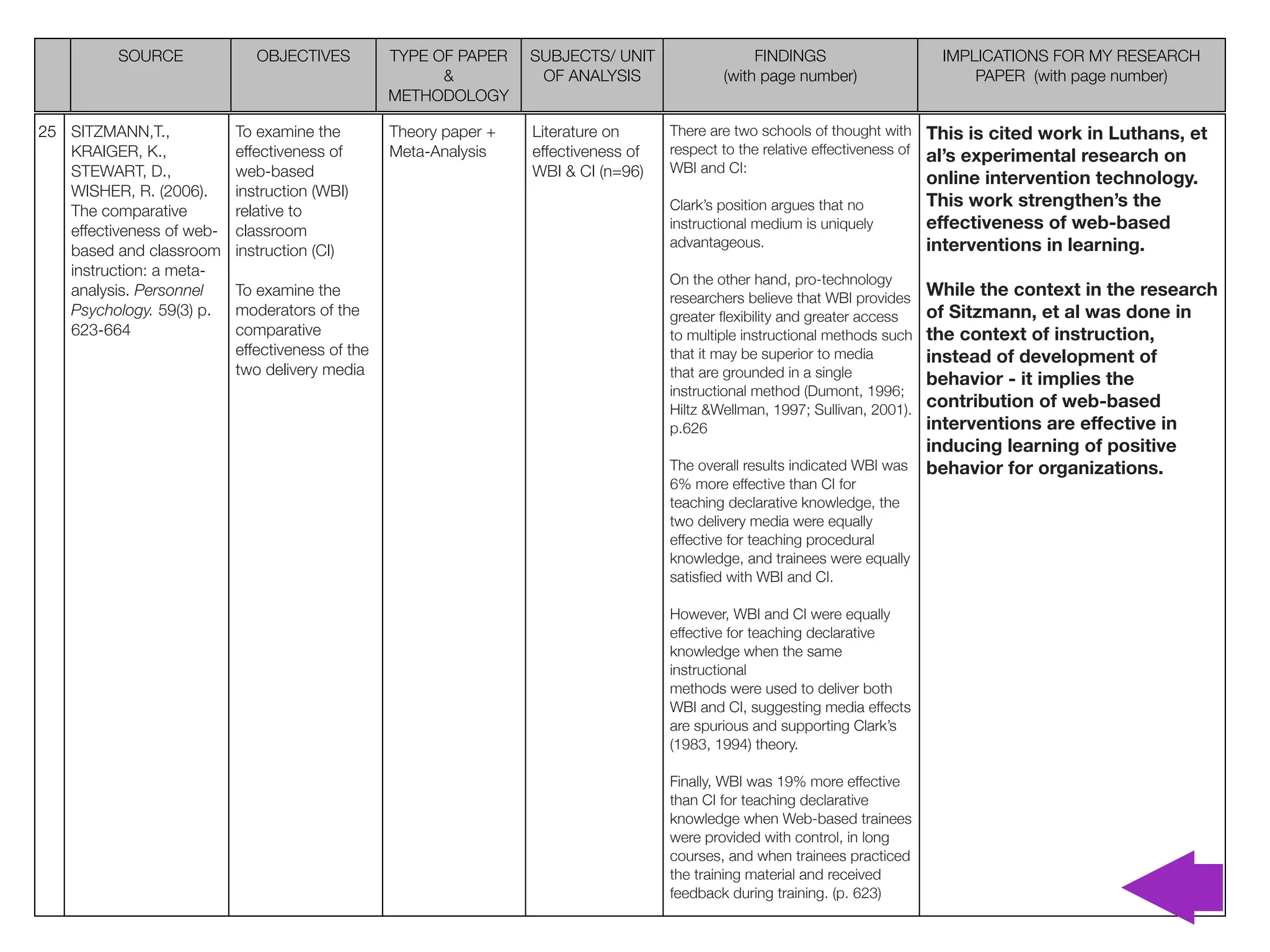 SOURCE              OBJECTIVES          TYPE OF PAPER    SUBJECTS/ UNIT                  FINDINGS                       IMPLICATIONS FOR MY RESEARCH
                                                        &           OF ANALYSIS               (with page number)                      PAPER (with page number)
                                                  METHODOLOGY

25 SITZMANN,T.,            To examine the         Theory paper +   Literature on      There are two schools of thought with      This is cited work in Luthans, et
   KRAIGER, K.,            effectiveness of       Meta-Analysis    effectiveness of   respect to the relative effectiveness of   al’s experimental research on
   STEWART, D.,            web-based                               WBI & CI (n=96)    WBI and CI:
                                                                                                                                 online intervention technology.
   WISHER, R. (2006).      instruction (WBI)
                                                                                      Clark’s position argues that no            This work strengthen’s the
   The comparative         relative to
   effectiveness of web-   classroom                                                  instructional medium is uniquely           effectiveness of web-based
   based and classroom     instruction (CI)
                                                                                      advantageous.                              interventions in learning.
   instruction: a meta-
                                                                                      On the other hand, pro-technology
   analysis. Personnel     To examine the                                             researchers believe that WBI provides      While the context in the research
   Psychology. 59(3) p.    moderators of the                                          greater ﬂexibility and greater access      of Sitzmann, et al was done in
   623-664                 comparative                                                to multiple instructional methods such     the context of instruction,
                           effectiveness of the                                       that it may be superior to media           instead of development of
                           two delivery media                                         that are grounded in a single              behavior - it implies the
                                                                                      instructional method (Dumont, 1996;
                                                                                      Hiltz &Wellman, 1997; Sullivan, 2001).     contribution of web-based
                                                                                      p.626                                      interventions are effective in
                                                                                                                                 inducing learning of positive
                                                                                      The overall results indicated WBI was      behavior for organizations.
                                                                                      6% more effective than CI for
                                                                                      teaching declarative knowledge, the
                                                                                      two delivery media were equally
                                                                                      effective for teaching procedural
                                                                                      knowledge, and trainees were equally
                                                                                      satisﬁed with WBI and CI.

                                                                                      However, WBI and CI were equally
                                                                                      effective for teaching declarative
                                                                                      knowledge when the same
                                                                                      instructional
                                                                                      methods were used to deliver both
                                                                                      WBI and CI, suggesting media effects
                                                                                      are spurious and supporting Clark’s
                                                                                      (1983, 1994) theory.

                                                                                      Finally, WBI was 19% more effective
                                                                                      than CI for teaching declarative
                                                                                      knowledge when Web-based trainees
                                                                                      were provided with control, in long
                                                                                      courses, and when trainees practiced
                                                                                      the training material and received
                                                                                      feedback during training. (p. 623)
 