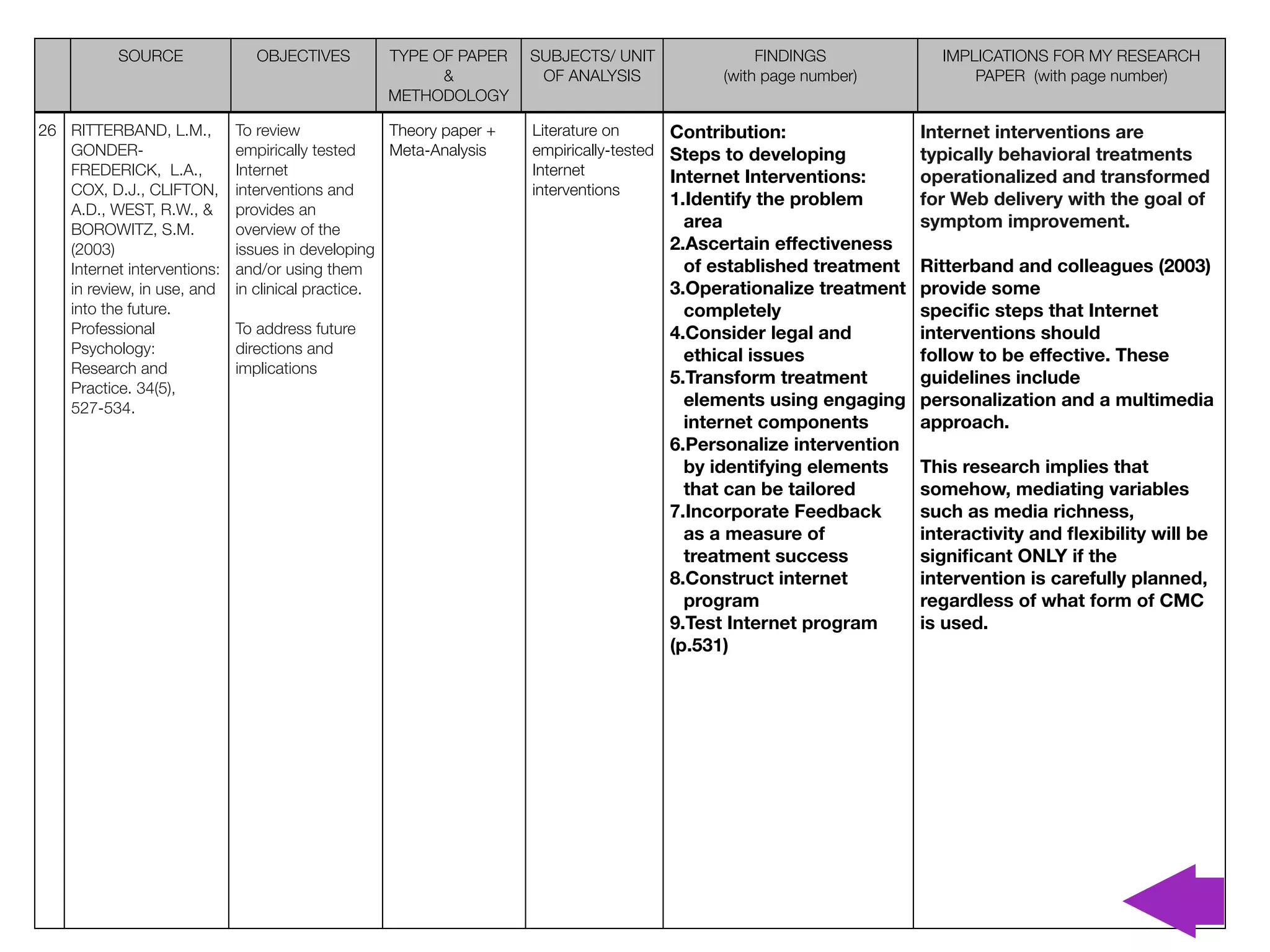 SOURCE              OBJECTIVES         TYPE OF PAPER     SUBJECTS/ UNIT               FINDINGS           IMPLICATIONS FOR MY RESEARCH
                                                        &            OF ANALYSIS            (with page number)          PAPER (with page number)
                                                  METHODOLOGY

26 RITTERBAND, L.M.,         To review             Theory paper +   Literature on      Contribution:              Internet interventions are
   GONDER-                   empirically tested    Meta-Analysis    empirically-tested Steps to developing        typically behavioral treatments
   FREDERICK, L.A.,          Internet                               Internet           Internet Interventions:    operationalized and transformed
   COX, D.J., CLIFTON,       interventions and                      interventions
                                                                                     1.Identify the problem       for Web delivery with the goal of
   A.D., WEST, R.W., &       provides an
   BOROWITZ, S.M.            overview of the                                           area                       symptom improvement.
   (2003)                    issues in developing                                    2.Ascertain effectiveness
   Internet interventions:   and/or using them                                         of established treatment   Ritterband and colleagues (2003)
   in review, in use, and    in clinical practice.                                   3.Operationalize treatment   provide some
   into the future.                                                                    completely                 speciﬁc steps that Internet
   Professional              To address future                                       4.Consider legal and         interventions should
   Psychology:               directions and                                            ethical issues             follow to be effective. These
   Research and              implications
                                                                                     5.Transform treatment        guidelines include
   Practice. 34(5),
   527-534.                                                                            elements using engaging    personalization and a multimedia
                                                                                       internet components        approach.
                                                                                     6.Personalize intervention
                                                                                       by identifying elements    This research implies that
                                                                                       that can be tailored       somehow, mediating variables
                                                                                     7.Incorporate Feedback       such as media richness,
                                                                                       as a measure of            interactivity and ﬂexibility will be
                                                                                       treatment success          signiﬁcant ONLY if the
                                                                                     8.Construct internet         intervention is carefully planned,
                                                                                       program                    regardless of what form of CMC
                                                                                     9.Test Internet program      is used.
                                                                                     (p.531)
 