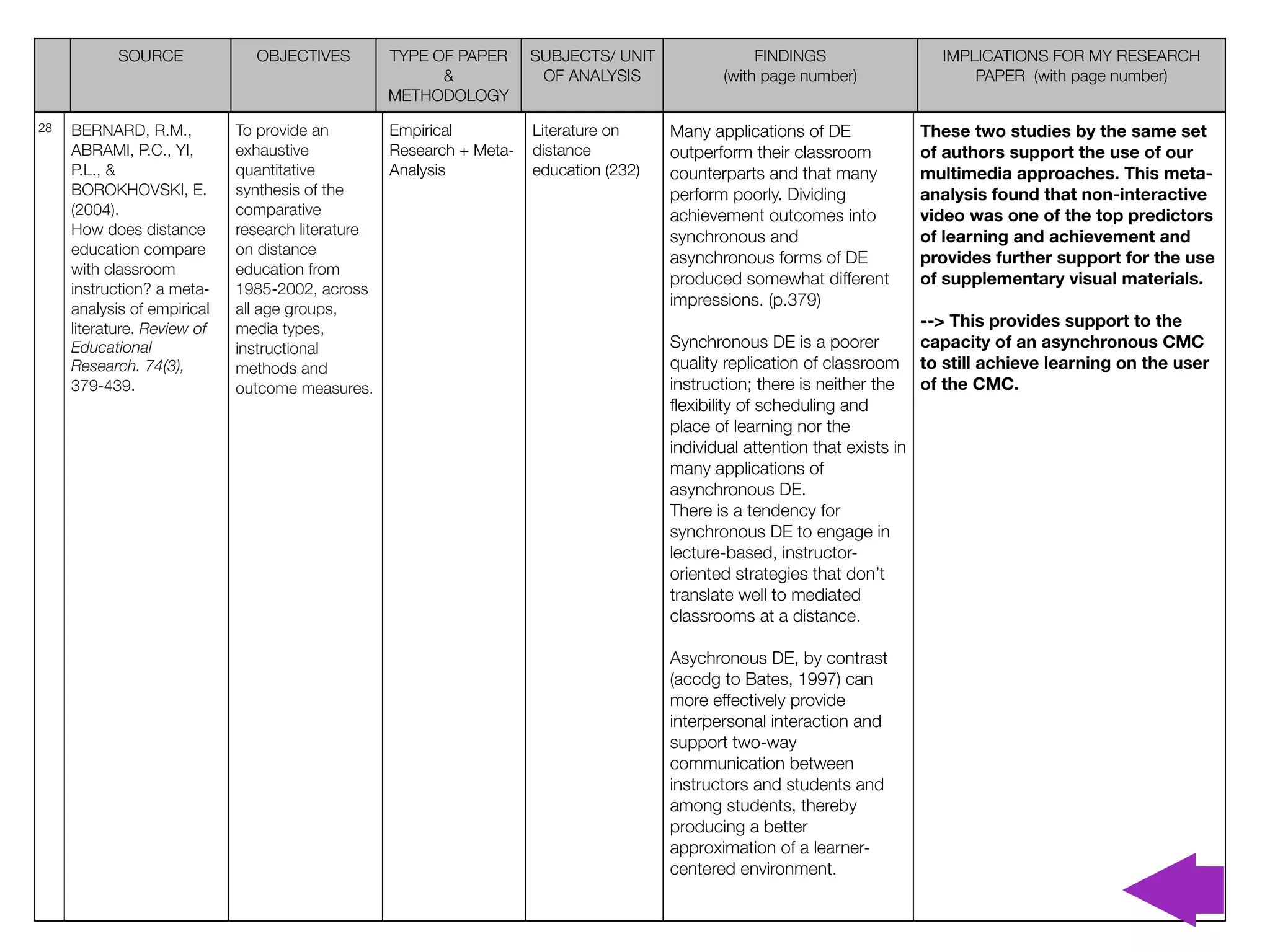 SOURCE             OBJECTIVES       TYPE OF PAPER       SUBJECTS/ UNIT                FINDINGS                    IMPLICATIONS FOR MY RESEARCH
                                                      &              OF ANALYSIS             (with page number)                   PAPER (with page number)
                                                METHODOLOGY
28   BERNARD, R.M.,          To provide an       Empirical          Literature on     Many applications of DE               These two studies by the same set
     ABRAMI, P.C., YI,       exhaustive          Research + Meta-   distance          outperform their classroom            of authors support the use of our
     P.L., &                 quantitative        Analysis           education (232)   counterparts and that many            multimedia approaches. This meta-
     BOROKHOVSKI, E.         synthesis of the                                         perform poorly. Dividing              analysis found that non-interactive
     (2004).                 comparative                                              achievement outcomes into             video was one of the top predictors
     How does distance       research literature                                      synchronous and                       of learning and achievement and
     education compare       on distance
                                                                                      asynchronous forms of DE              provides further support for the use
     with classroom          education from
                                                                                      produced somewhat different           of supplementary visual materials.
     instruction? a meta-    1985-2002, across
                                                                                      impressions. (p.379)
     analysis of empirical   all age groups,
     literature. Review of   media types,                                                                                   --> This provides support to the
     Educational             instructional                                            Synchronous DE is a poorer            capacity of an asynchronous CMC
     Research. 74(3),        methods and                                              quality replication of classroom      to still achieve learning on the user
     379-439.                outcome measures.                                        instruction; there is neither the     of the CMC.
                                                                                      ﬂexibility of scheduling and
                                                                                      place of learning nor the
                                                                                      individual attention that exists in
                                                                                      many applications of
                                                                                      asynchronous DE.
                                                                                      There is a tendency for
                                                                                      synchronous DE to engage in
                                                                                      lecture-based, instructor-
                                                                                      oriented strategies that don’t
                                                                                      translate well to mediated
                                                                                      classrooms at a distance.

                                                                                      Asychronous DE, by contrast
                                                                                      (accdg to Bates, 1997) can
                                                                                      more effectively provide
                                                                                      interpersonal interaction and
                                                                                      support two-way
                                                                                      communication between
                                                                                      instructors and students and
                                                                                      among students, thereby
                                                                                      producing a better
                                                                                      approximation of a learner-
                                                                                      centered environment.
 