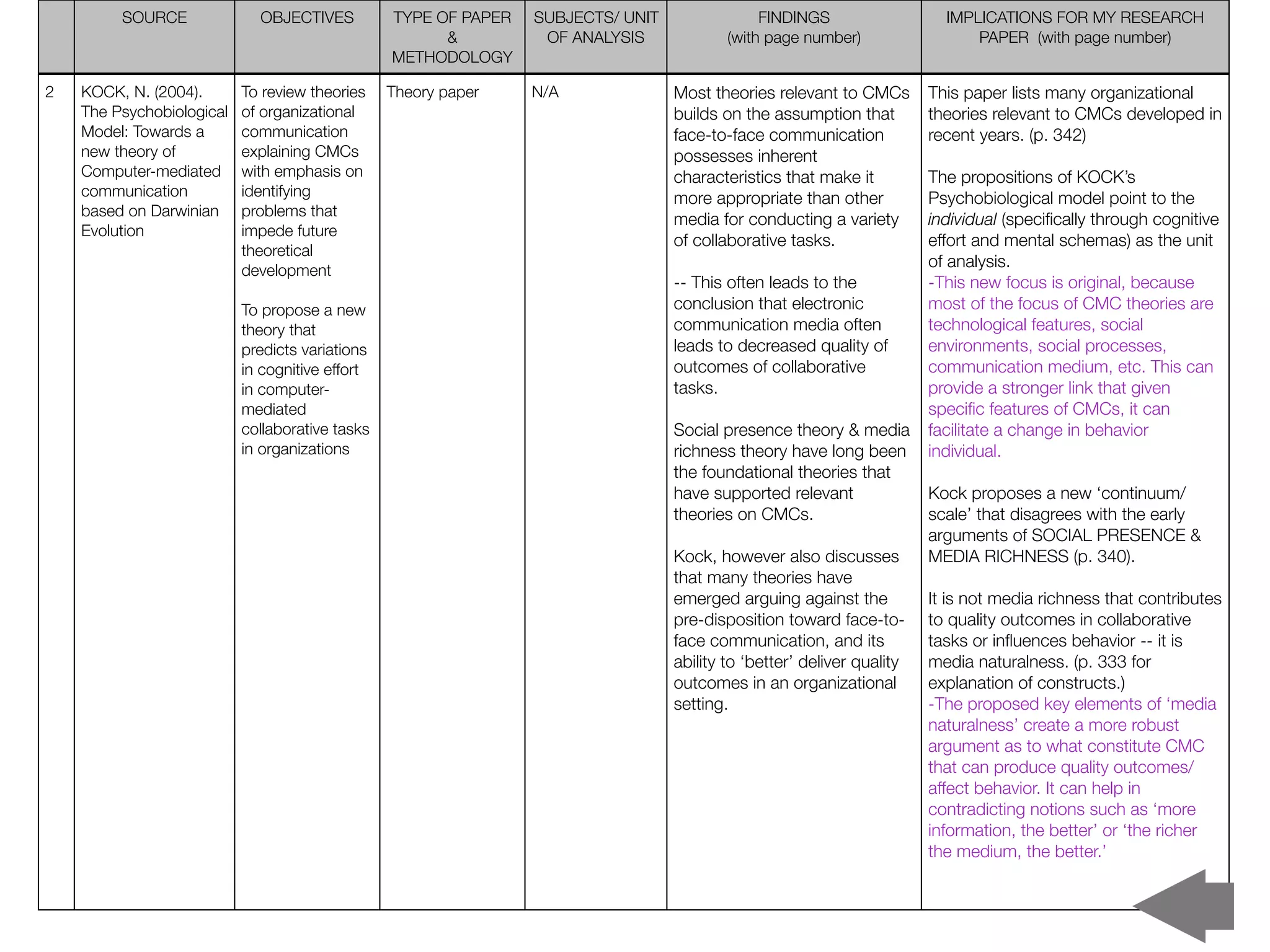 SOURCE              OBJECTIVES          TYPE OF PAPER   SUBJECTS/ UNIT                FINDINGS                   IMPLICATIONS FOR MY RESEARCH
                                                       &          OF ANALYSIS             (with page number)                  PAPER (with page number)
                                                 METHODOLOGY

2   KOCK, N. (2004).       To review theories    Theory paper    N/A              Most theories relevant to CMCs        This paper lists many organizational
    The Psychobiological   of organizational                                      builds on the assumption that         theories relevant to CMCs developed in
    Model: Towards a       communication                                          face-to-face communication            recent years. (p. 342)
    new theory of          explaining CMCs                                        possesses inherent
    Computer-mediated      with emphasis on                                       characteristics that make it          The propositions of KOCK’s
    communication          identifying                                            more appropriate than other           Psychobiological model point to the
    based on Darwinian     problems that
                                                                                  media for conducting a variety        individual (speciﬁcally through cognitive
    Evolution              impede future
                                                                                  of collaborative tasks.               effort and mental schemas) as the unit
                           theoretical
                                                                                                                        of analysis.
                           development
                                                                                  -- This often leads to the            -This new focus is original, because
                           To propose a new                                       conclusion that electronic            most of the focus of CMC theories are
                           theory that                                            communication media often             technological features, social
                           predicts variations                                    leads to decreased quality of         environments, social processes,
                           in cognitive effort                                    outcomes of collaborative             communication medium, etc. This can
                           in computer-                                           tasks.                                provide a stronger link that given
                           mediated                                                                                     speciﬁc features of CMCs, it can
                           collaborative tasks                                    Social presence theory & media        facilitate a change in behavior
                           in organizations                                       richness theory have long been        individual.
                                                                                  the foundational theories that
                                                                                  have supported relevant               Kock proposes a new ‘continuum/
                                                                                  theories on CMCs.                     scale’ that disagrees with the early
                                                                                                                        arguments of SOCIAL PRESENCE &
                                                                                  Kock, however also discusses          MEDIA RICHNESS (p. 340).
                                                                                  that many theories have
                                                                                  emerged arguing against the           It is not media richness that contributes
                                                                                  pre-disposition toward face-to-       to quality outcomes in collaborative
                                                                                  face communication, and its           tasks or inﬂuences behavior -- it is
                                                                                  ability to ‘better’ deliver quality   media naturalness. (p. 333 for
                                                                                  outcomes in an organizational         explanation of constructs.)
                                                                                  setting.                              -The proposed key elements of ‘media
                                                                                                                        naturalness’ create a more robust
                                                                                                                        argument as to what constitute CMC
                                                                                                                        that can produce quality outcomes/
                                                                                                                        affect behavior. It can help in
                                                                                                                        contradicting notions such as ‘more
                                                                                                                        information, the better’ or ‘the richer
                                                                                                                        the medium, the better.’
 