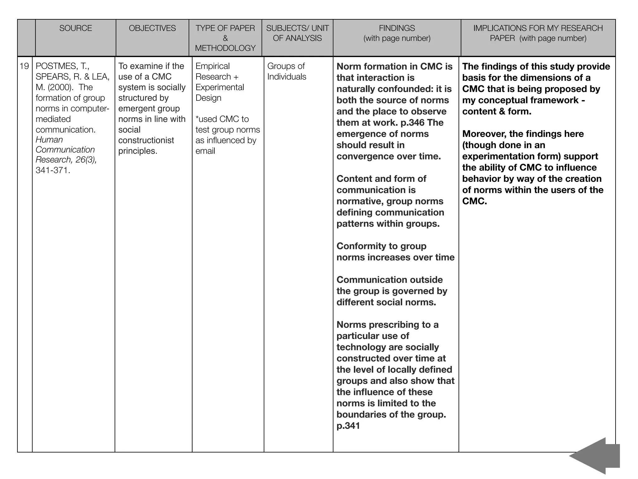 SOURCE           OBJECTIVES         TYPE OF PAPER      SUBJECTS/ UNIT              FINDINGS             IMPLICATIONS FOR MY RESEARCH
                                                   &             OF ANALYSIS           (with page number)            PAPER (with page number)
                                             METHODOLOGY

19 POSTMES, T.,         To examine if the    Empirical          Groups of        Norm formation in CMC is      The ﬁndings of this study provide
   SPEARS, R. & LEA,    use of a CMC         Research +         Individuals      that interaction is           basis for the dimensions of a
   M. (2000). The       system is socially   Experimental                        naturally confounded: it is   CMC that is being proposed by
   formation of group   structured by        Design                              both the source of norms      my conceptual framework -
   norms in computer-   emergent group                                           and the place to observe      content & form.
   mediated             norms in line with   *used CMC to                        them at work. p.346 The
   communication.       social               test group norms                    emergence of norms            Moreover, the ﬁndings here
   Human                constructionist      as inﬂuenced by
   Communication                                                                 should result in              (though done in an
                        principles.          email
   Research, 26(3),                                                              convergence over time.        experimentation form) support
   341-371.                                                                                                    the ability of CMC to inﬂuence
                                                                                 Content and form of           behavior by way of the creation
                                                                                 communication is              of norms within the users of the
                                                                                 normative, group norms        CMC.
                                                                                 deﬁning communication
                                                                                 patterns within groups.

                                                                                 Conformity to group
                                                                                 norms increases over time

                                                                                 Communication outside
                                                                                 the group is governed by
                                                                                 different social norms.

                                                                                 Norms prescribing to a
                                                                                 particular use of
                                                                                 technology are socially
                                                                                 constructed over time at
                                                                                 the level of locally deﬁned
                                                                                 groups and also show that
                                                                                 the inﬂuence of these
                                                                                 norms is limited to the
                                                                                 boundaries of the group.
                                                                                 p.341
 