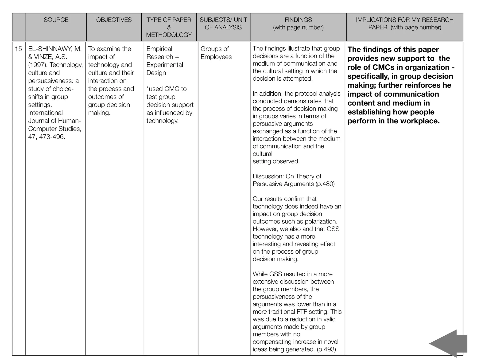 SOURCE            OBJECTIVES        TYPE OF PAPER      SUBJECTS/ UNIT               FINDINGS                 IMPLICATIONS FOR MY RESEARCH
                                                   &             OF ANALYSIS            (with page number)                PAPER (with page number)
                                             METHODOLOGY

15 EL-SHINNAWY, M.       To examine the      Empirical          Groups of        The ﬁndings illustrate that group  The ﬁndings of this paper
   & VINZE, A.S.         impact of           Research +         Employees        decisions are a function of the    provides new support to the
   (1997). Technology,   technology and      Experimental                        medium of communication and
                                                                                 the cultural setting in which the
                                                                                                                    role of CMCs in organization -
   culture and           culture and their   Design
                                                                                 decision is attempted.             speciﬁcally, in group decision
   persuasiveness: a     interaction on
   study of choice-      the process and     *used CMC to                                                           making; further reinforces he
                                                                                 In addition, the protocol analysis impact of communication
   shifts in group       outcomes of         test group
                                                                                 conducted demonstrates that        content and medium in
   settings.             group decision      decision support
                                                                                 the process of decision making
   International         making.             as inﬂuenced by                                                        establishing how people
                                                                                 in groups varies in terms of
   Journal of Human-                         technology.                         persuasive arguments               perform in the workplace.
   Computer Studies,                                                             exchanged as a function of the
   47, 473-496.                                                                  interaction between the medium
                                                                                 of communication and the
                                                                                 cultural
                                                                                 setting observed.

                                                                                 Discussion: On Theory of
                                                                                 Persuasive Arguments (p.480)

                                                                                 Our results conﬁrm that
                                                                                 technology does indeed have an
                                                                                 impact on group decision
                                                                                 outcomes such as polarization.
                                                                                 However, we also and that GSS
                                                                                 technology has a more
                                                                                 interesting and revealing effect
                                                                                 on the process of group
                                                                                 decision making.

                                                                                 While GSS resulted in a more
                                                                                 extensive discussion between
                                                                                 the group members, the
                                                                                 persuasiveness of the
                                                                                 arguments was lower than in a
                                                                                 more traditional FTF setting. This
                                                                                 was due to a reduction in valid
                                                                                 arguments made by group
                                                                                 members with no
                                                                                 compensating increase in novel
                                                                                 ideas being generated. (p.493)
 