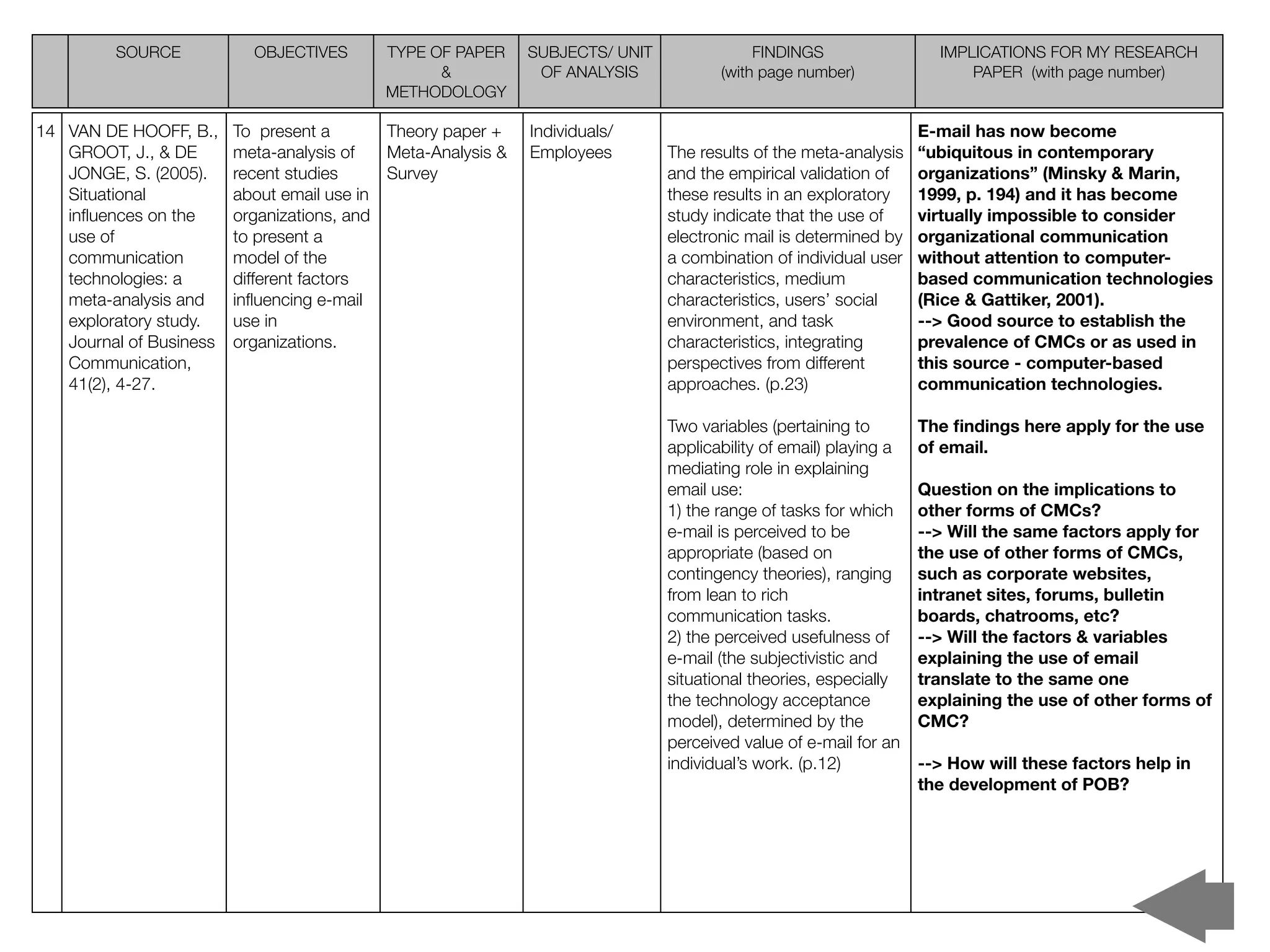 SOURCE            OBJECTIVES      TYPE OF PAPER      SUBJECTS/ UNIT               FINDINGS                  IMPLICATIONS FOR MY RESEARCH
                                                 &             OF ANALYSIS            (with page number)                 PAPER (with page number)
                                           METHODOLOGY

14 VAN DE HOOFF, B.,     To present a       Theory paper +    Individuals/                                      E-mail has now become
   GROOT, J., & DE       meta-analysis of   Meta-Analysis &   Employees        The results of the meta-analysis “ubiquitous in contemporary
   JONGE, S. (2005).     recent studies     Survey                             and the empirical validation of  organizations” (Minsky & Marin,
   Situational           about email use in                                    these results in an exploratory  1999, p. 194) and it has become
   inﬂuences on the      organizations, and                                    study indicate that the use of   virtually impossible to consider
   use of                to present a                                          electronic mail is determined by organizational communication
   communication         model of the                                          a combination of individual user without attention to computer-
   technologies: a       different factors                                     characteristics, medium          based communication technologies
   meta-analysis and     inﬂuencing e-mail                                     characteristics, users’ social   (Rice & Gattiker, 2001).
   exploratory study.    use in                                                environment, and task            --> Good source to establish the
   Journal of Business   organizations.                                        characteristics, integrating     prevalence of CMCs or as used in
   Communication,                                                              perspectives from different      this source - computer-based
   41(2), 4-27.                                                                approaches. (p.23)               communication technologies.

                                                                               Two variables (pertaining to        The ﬁndings here apply for the use
                                                                               applicability of email) playing a   of email.
                                                                               mediating role in explaining
                                                                               email use:                          Question on the implications to
                                                                               1) the range of tasks for which     other forms of CMCs?
                                                                               e-mail is perceived to be           --> Will the same factors apply for
                                                                               appropriate (based on               the use of other forms of CMCs,
                                                                               contingency theories), ranging      such as corporate websites,
                                                                               from lean to rich                   intranet sites, forums, bulletin
                                                                               communication tasks.                boards, chatrooms, etc?
                                                                               2) the perceived usefulness of      --> Will the factors & variables
                                                                               e-mail (the subjectivistic and      explaining the use of email
                                                                               situational theories, especially    translate to the same one
                                                                               the technology acceptance           explaining the use of other forms of
                                                                               model), determined by the           CMC?
                                                                               perceived value of e-mail for an
                                                                               individual’s work. (p.12)           --> How will these factors help in
                                                                                                                   the development of POB?
 