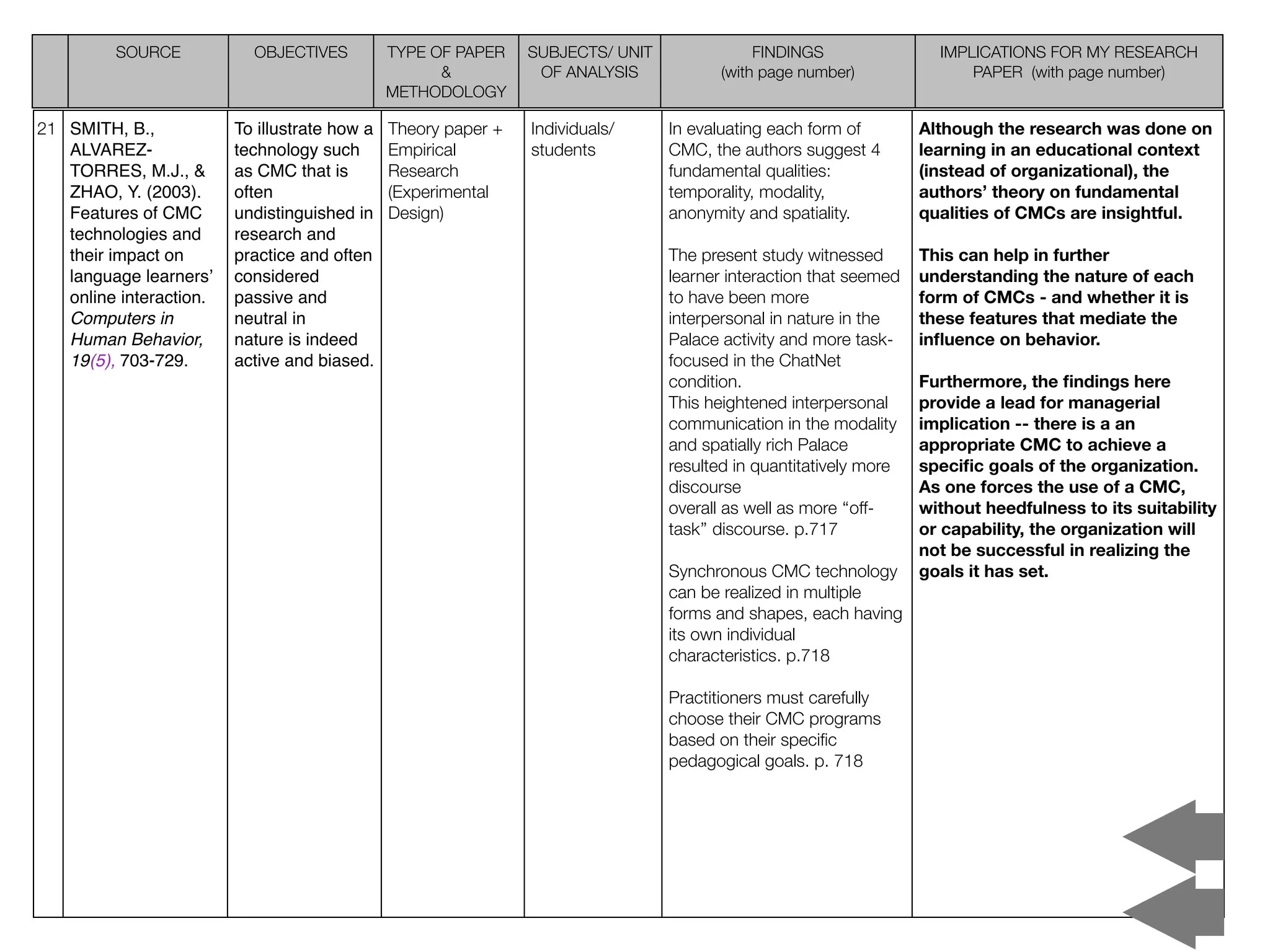 SOURCE            OBJECTIVES          TYPE OF PAPER    SUBJECTS/ UNIT               FINDINGS                IMPLICATIONS FOR MY RESEARCH
                                                     &           OF ANALYSIS            (with page number)               PAPER (with page number)
                                               METHODOLOGY

21 SMITH, B.,            To illustrate how a   Theory paper +   Individuals/     In evaluating each form of        Although the research was done on
   ALVAREZ-              technology such       Empirical        students         CMC, the authors suggest 4        learning in an educational context
   TORRES, M.J., &       as CMC that is        Research                          fundamental qualities:            (instead of organizational), the
   ZHAO, Y. (2003).      often                 (Experimental                     temporality, modality,            authors’ theory on fundamental
   Features of CMC       undistinguished in    Design)                           anonymity and spatiality.         qualities of CMCs are insightful.
   technologies and      research and
   their impact on       practice and often                                      The present study witnessed       This can help in further
   language learnersʼ    considered                                              learner interaction that seemed   understanding the nature of each
   online interaction.   passive and                                             to have been more                 form of CMCs - and whether it is
   Computers in          neutral in                                              interpersonal in nature in the    these features that mediate the
   Human Behavior,       nature is indeed                                        Palace activity and more task-    inﬂuence on behavior.
   19(5), 703-729.       active and biased.                                      focused in the ChatNet
                                                                                 condition.                        Furthermore, the ﬁndings here
                                                                                 This heightened interpersonal     provide a lead for managerial
                                                                                 communication in the modality     implication -- there is a an
                                                                                 and spatially rich Palace         appropriate CMC to achieve a
                                                                                 resulted in quantitatively more   speciﬁc goals of the organization.
                                                                                 discourse                         As one forces the use of a CMC,
                                                                                 overall as well as more ‘‘off-    without heedfulness to its suitability
                                                                                 task’’ discourse. p.717           or capability, the organization will
                                                                                                                   not be successful in realizing the
                                                                                 Synchronous CMC technology        goals it has set.
                                                                                 can be realized in multiple
                                                                                 forms and shapes, each having
                                                                                 its own individual
                                                                                 characteristics. p.718

                                                                                 Practitioners must carefully
                                                                                 choose their CMC programs
                                                                                 based on their speciﬁc
                                                                                 pedagogical goals. p. 718
 