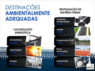 DESTINAÇÕES         REUTILIZAÇÃO DE
AMBIENTALMENTE       MATÉRIA-PRIMA

ADEQUADAS         Artefatos
                  de Borracha
                  8,5%

    VALORIZAÇÃO   Asfalto
     ENERGÉTICA   2,0%

 Cimenteiras      Construção Civil
 63,4%            1,5%

 Siderúrgica      Pisos/
                  Gramados
 7,0%
                  10,5%

 Pirolise         Laminação
 0,1%             7,0%
 