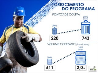 CRESCIMENTO
           DO PROGRAMA
       PONTOS DE COLETA
                             2012
                          (maio)



       2006




   220                    743
VOLUME COLETADO (toneladas)
                      2012
                     (maio)




2006



611                  2,0mi
 