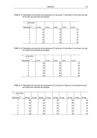 ANEXOS 113
TABELA 15: Resultados do aumento de temperatura (ºC) do grupo 7: Ultra Blue IV com laser sem gel
em função dos intervalos de ativação.
          Intervalos 
 
Repetições  3 min  1 min  3min  1min  3 min 
1  39    39    39 
2  39    39    39 
3  39    39    39 
4  39    39    39 
5  40    40    40 
6  39    39    39 
TABELA 16: Resultados do aumento de temperatura (ºC) do grupo 8: Ultra Blue IV com laser com gel
em função dos intervalos de ativação.
          Intervalos 
 
Repetições  3 min  1 min  3min  1min  3 min 
1  39    39    39 
2  39    39    39 
3  39    39    39 
4  39    39    39 
5  40    40    40 
6  40    40    40 
TABELA 17: Resultados do aumento de temperatura (ºC) do grupo 9: Spectrum Curing light sem gel
em função dos intervalos de ativação.
          Intervalos 
 
Repetições  30 seg  15 seg  30 seg  15 seg   30 seg  15 seg  30 seg  15 seg  30 seg 
1  39     39    39    39     39
2  39     39    39    39     40
3  39     39    39    39     39
4  39     39    39    39     39
5  39     39    39    39     39
6  39     39    39    39     39
 