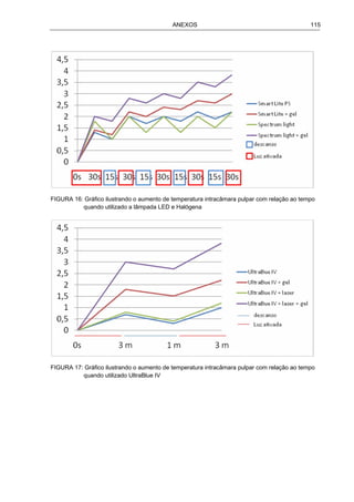 ANEXOS 115
FIGURA 16: Gráfico ilustrando o aumento de temperatura intracâmara pulpar com relação ao tempo
quando utilizado a lâmpada LED e Halógena
FIGURA 17: Gráfico ilustrando o aumento de temperatura intracâmara pulpar com relação ao tempo
quando utilizado UltraBlue IV
 