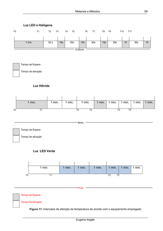 Materiais e Métodos
Eugenio Kegler
69
Luz LED e Halógena 
T0 T1 T2 T3 T4 T5 T6 T7 T8 T9 T10 T11
1 min. 30 s 15s 30s 15s 30s 15s 30s 15 30s 15
4:45min.
Tempo de Espera
Tempo de ativação
Luz Híbrida  
T0 T1 T2 T3 T4 T5
9min.
Tempo de Espera
Tempo de ativação
Luz LED Verde  
T0 T1 T2 T3
7min.
Tempo de Espera
Tempo de ativação
Figura 11: Intervalos de aferição da temperatura de acordo com o equipamento empregado
1 min. 1 min. 1 min. 1 min. 1 min. 1 min. 1 min. 1 min. 1 min.
1 min. 1 min. 1 min. 1 min. 1 min. 1 min. 1 min.
 