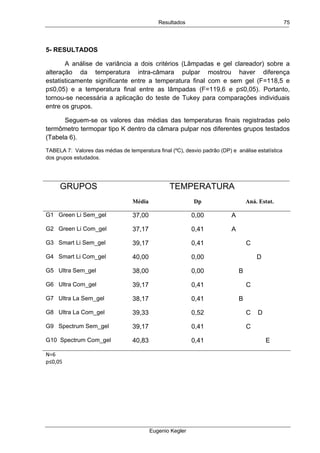 Resultados
Eugenio Kegler
75
5- RESULTADOS
A análise de variância a dois critérios (Lâmpadas e gel clareador) sobre a
alteração da temperatura intra-câmara pulpar mostrou haver diferença
estatisticamente significante entre a temperatura final com e sem gel (F=118,5 e
p≤0,05) e a temperatura final entre as lâmpadas (F=119,6 e p≤0,05). Portanto,
tornou-se necessária a aplicação do teste de Tukey para comparações individuais
entre os grupos.
Seguem-se os valores das médias das temperaturas finais registradas pelo
termômetro termopar tipo K dentro da câmara pulpar nos diferentes grupos testados
(Tabela 6).
TABELA 7: Valores das médias de temperatura final (ºC), desvio padrão (DP) e análise estatística
dos grupos estudados.
GRUPOS TEMPERATURA
Média Dp Aná. Estat.
G1 Green Li Sem_gel 37,00 0,00 A
G2 Green Li Com_gel 37,17 0,41 A
G3 Smart Li Sem_gel 39,17 0,41 C
G4 Smart Li Com_gel 40,00 0,00 D
G5 Ultra Sem_gel 38,00 0,00 B
G6 Ultra Com_gel 39,17 0,41 C
G7 Ultra La Sem_gel 38,17 0,41 B
G8 Ultra La Com_gel 39,33 0,52 C D
G9 Spectrum Sem_gel 39,17 0,41 C
G10 Spectrum Com_gel 40,83 0,41 E
N=6 
p≤0,05 
 
 
 
 
 