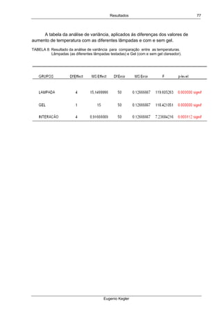 Resultados
Eugenio Kegler
77
  A tabela da análise de variância, aplicados ás diferenças dos valores de
aumento de temperatura com as diferentes lâmpadas e com e sem gel.
TABELA 8: Resultado da análise de variância para comparação entre as temperaturas.
Lâmpadas (as diferentes lâmpadas testadas) e Gel (com e sem gel clareador).
 
 
 