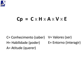 Cp = C x H x A x V x E


C= Conhecimento (saber) V= Valores (ser)
H= Habilidade (poder)   E= Entorno (interagir)
A= Atitude (querer)
 