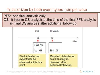 PFS: one final analysis only
OS: i) interim OS analysis at the time of the final PFS analysis
ii) final OS analysis after additional follow-up
Final # deaths not
expected to be
observed at this time
point
Required # deaths for
final OS analysis
observed after
additional follow-up
Trials driven by both event types - simple case
16 | Group sequential designs with two time-to-event endpoints| Jehl V| 14-Oct-2011 | Business Use Only
 