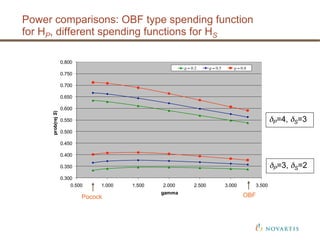 0.300
0.350
0.400
0.450
0.500
0.550
0.600
0.650
0.700
0.750
0.800
0.500 1.000 1.500 2.000 2.500 3.000 3.500
prob(rejS)
gamma
ρ = 0.2 ρ = 0.5 ρ = 0.8
OBFPocock
δP=4, δS=3
δP=3, δS=2
Power comparisons: OBF type spending function
for HP, different spending functions for HS
 