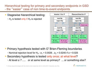 Hierarchical testing for primary and secondary endpoints in GSD
- the easier case of non time-to-event endpoints
  Stagewise hierarchical testing:
•  HS is tested only if HP is rejected
  Primary hypothesis tested with O Brien-Fleming boundaries
•  Nominal rejection level for HP : α1 = 0.0026 , α2 = 0.0240 if α = 0.025
  Secondary hypothesis is tested only once; at what level?
•  At level α ? ..... or at same level as primary? ... or something else?
7 | Group sequential designs with two time-to-event endpoints| Jehl V| 14-Oct-2011 | Business Use Only
 