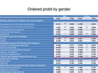 Ordered probit by gender
Men Women
Coef. P>|t| Coef. P>|t|
Working situation (ref: working in the usual workplace)
Unemplo...