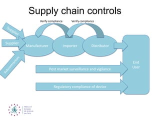 Supply chain controls
Manufacturer Importer Distributor
End
User
Post market surveillance and vigilance
Regulatory compliance of device
Verify compliance Verify compliance
Supplier
 