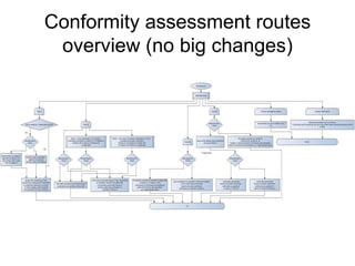 Conformity assessment routes
overview (no big changes)
 