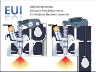 EUIUnidad InyectoraActuado MecánicamenteControlado ElectrónicamentePrimer componente Inyector EUI.La Función de los Inyectores es: