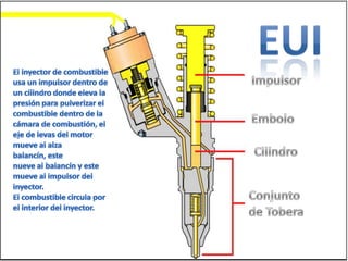 EUIEl inyector de combustibleusa un impulsor dentro deun cilindro donde eleva lapresión para pulverizar elcombustible dentro de lacámara de combustión, eleje de levas del motormueve al alza balancín, estenueve al balancín y estemueve al impulsor delinyector.El combustible circula porel interior del inyector.ImpulsorEmboloCilindroConjuntode Tobera
