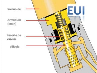 EUISolenoideArmadura(Imán)Resorte deVálvulaVálvula