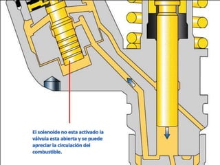 El solenoide no esta activado laválvula esta abierta y se puedeapreciar la circulación delcombustible.