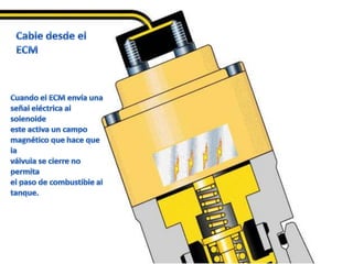 Cable desde el ECMCuando el ECM envía unaseñal eléctrica al solenoideeste activa un campomagnético que hace que laválvula se cierre no permitael paso de combustible altanque.