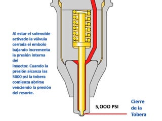 Al estar el solenoideactivado la válvulacerrada el embolobajando incrementala presión interna delinyector. Cuando lapresión alcanza las5000 psi la toberacomienza abrirsevenciendo la presióndel resorte.Cierrede laTobera5,OOO PSI