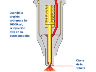 Cuando la presiónsobrepasa las 30000 psi,la inyección esta en supunto mas altoCierrede laTobera