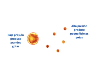 Alta presiónproducepequeñísimasgotasBaja presiónproducegrandes gotas